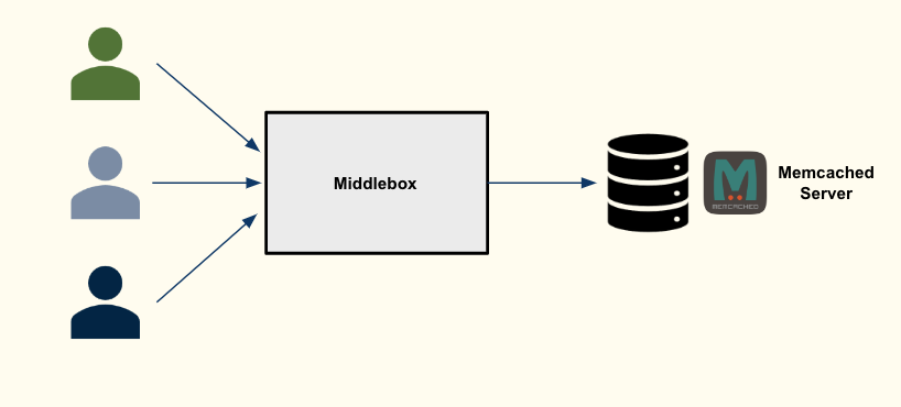 Problem solution - middlebox